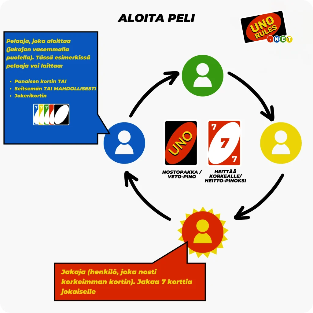 Aloita Uno-peli