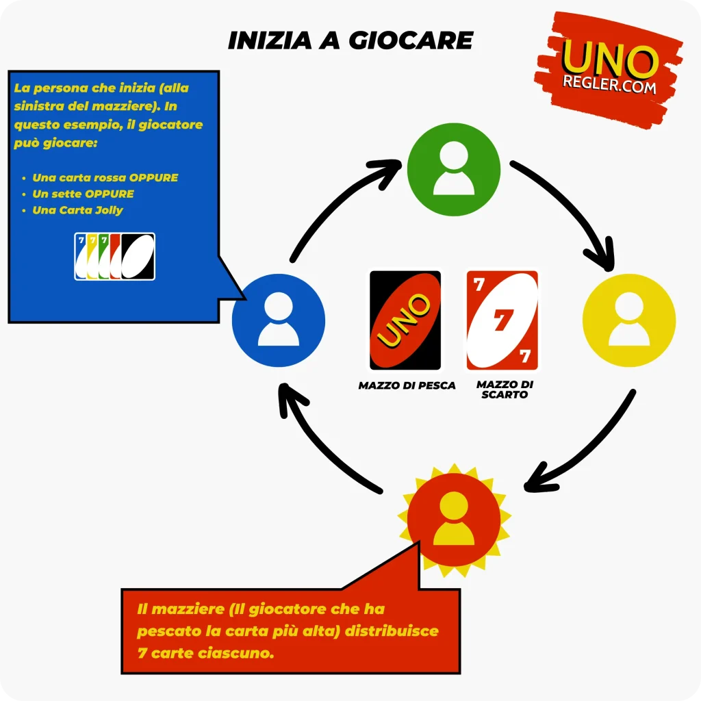 Inizia a giocare a Uno