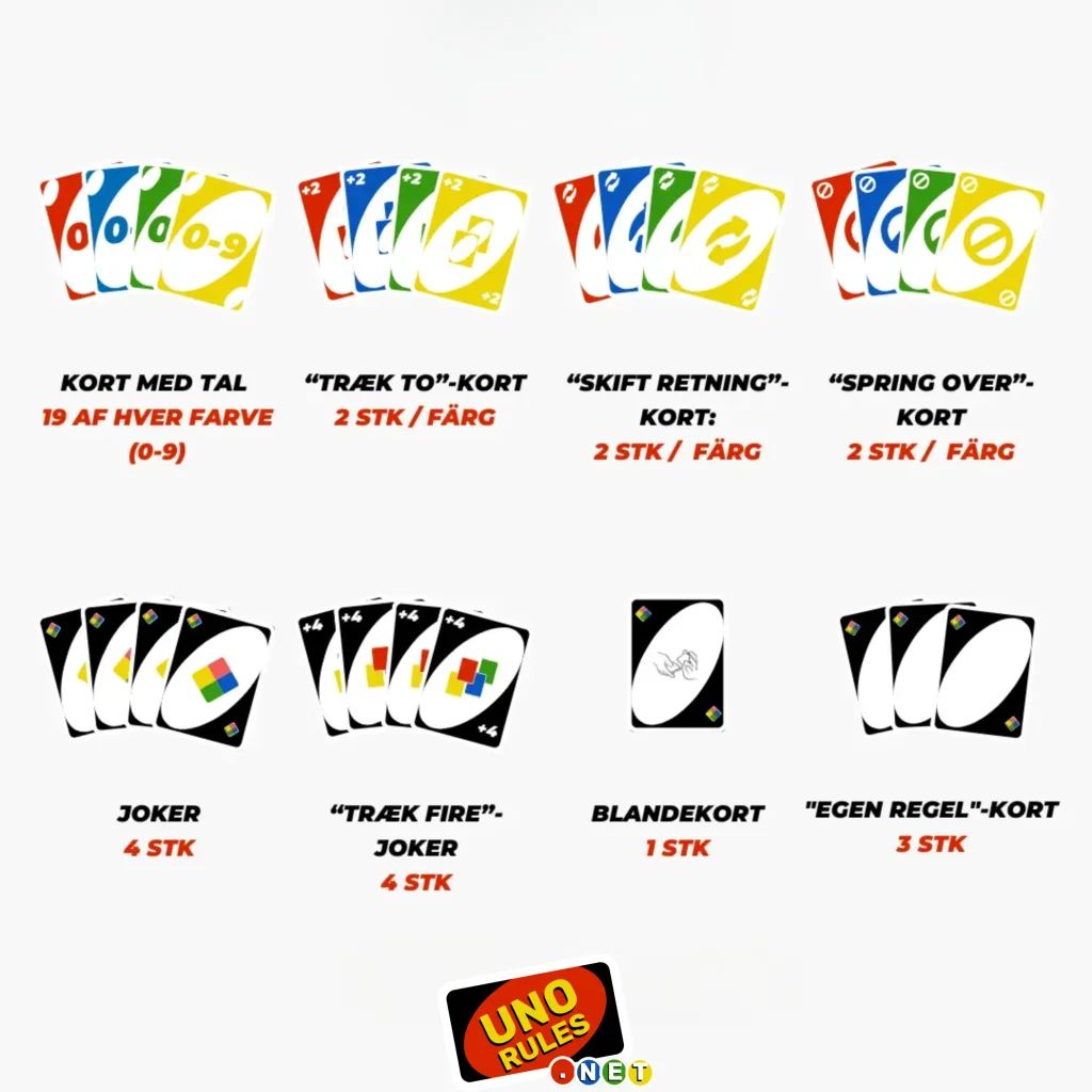 Hvor mange kort er der i et Uno spil?