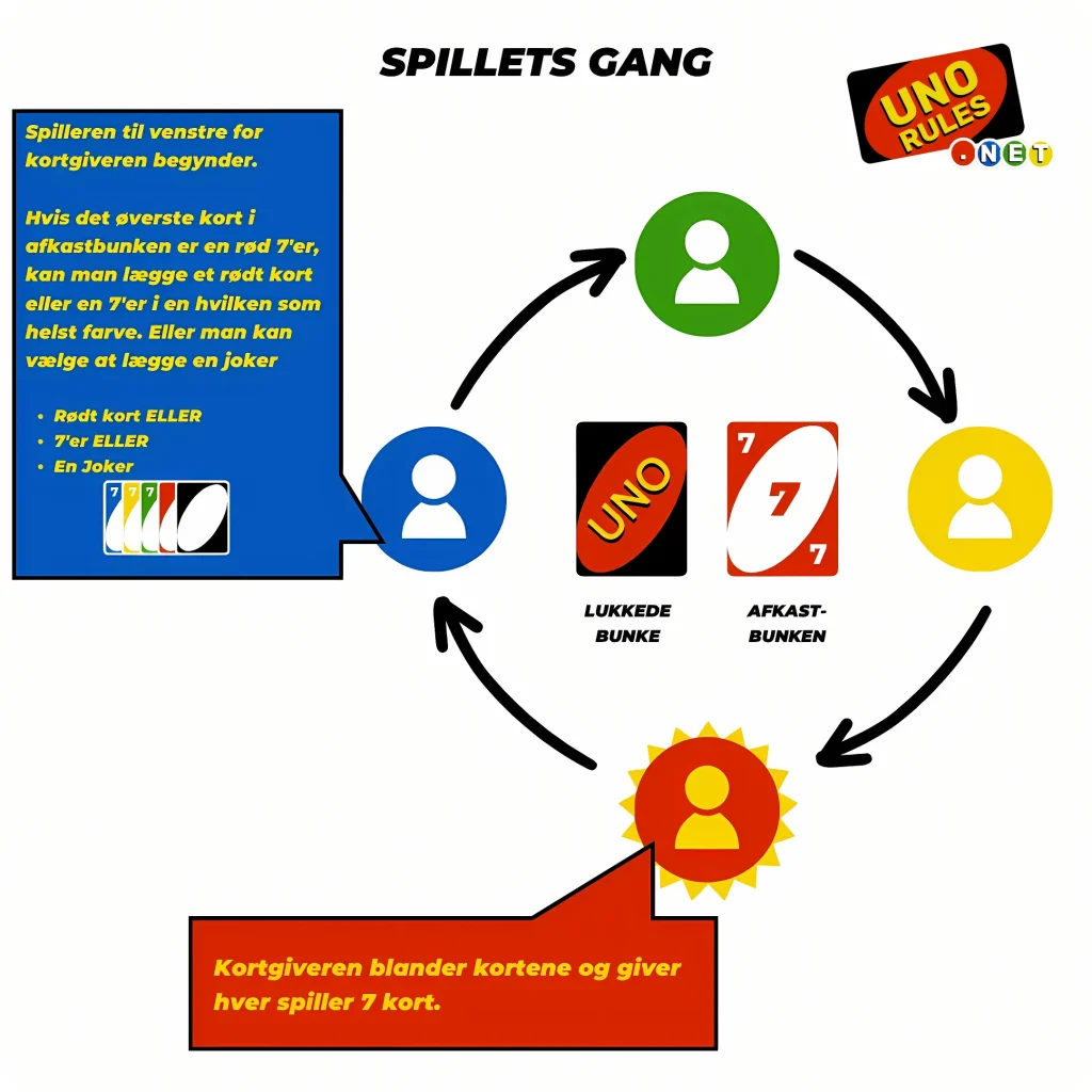 spillets gang unorules.net da